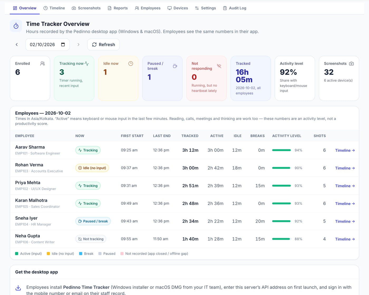 Time Tracker overview in Pedinno: who is tracking now, hours tracked today and activity levels for every employee