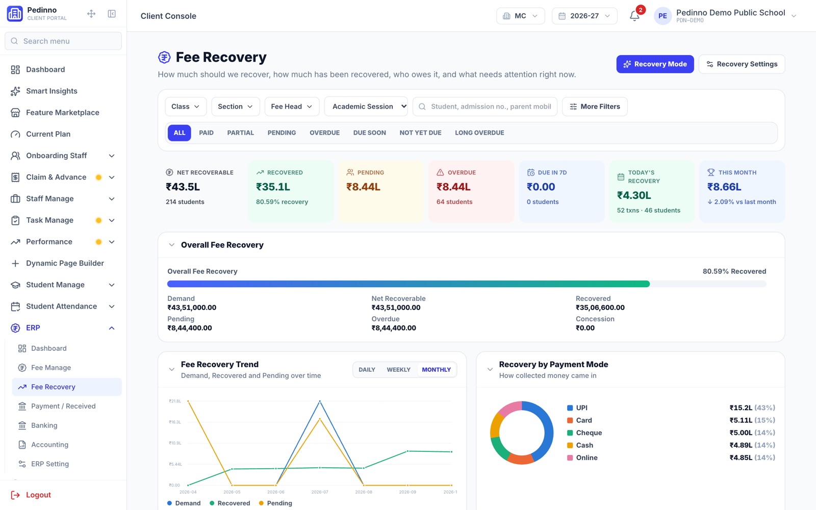 Pedinno School ERP fee recovery dashboard with recovered, pending and overdue fees