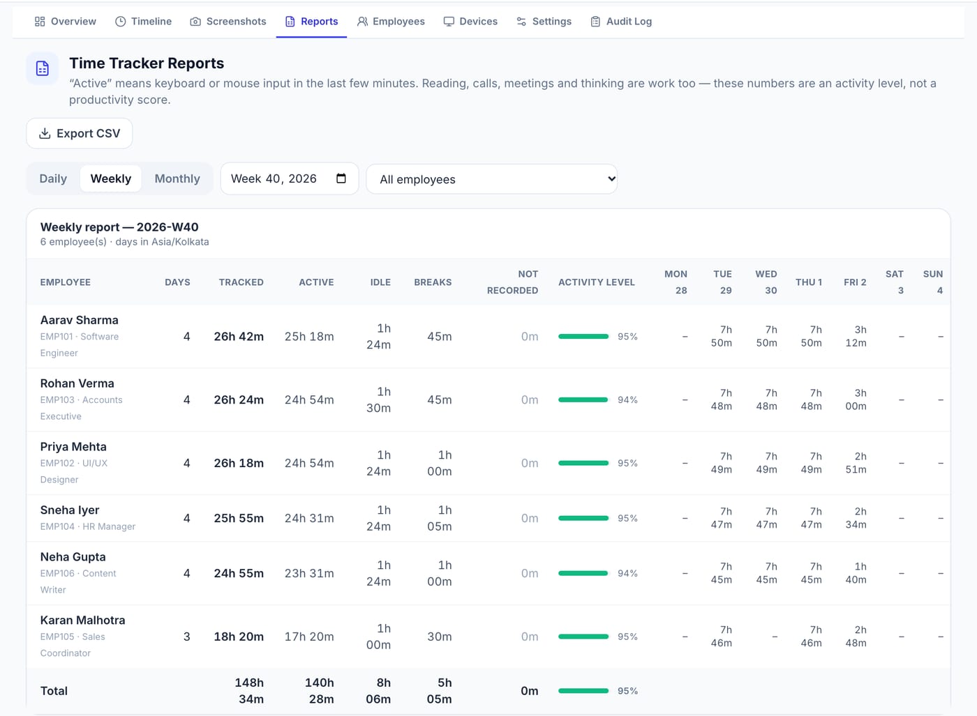 Pedinno Time Tracker weekly report with tracked, active and idle hours per employee